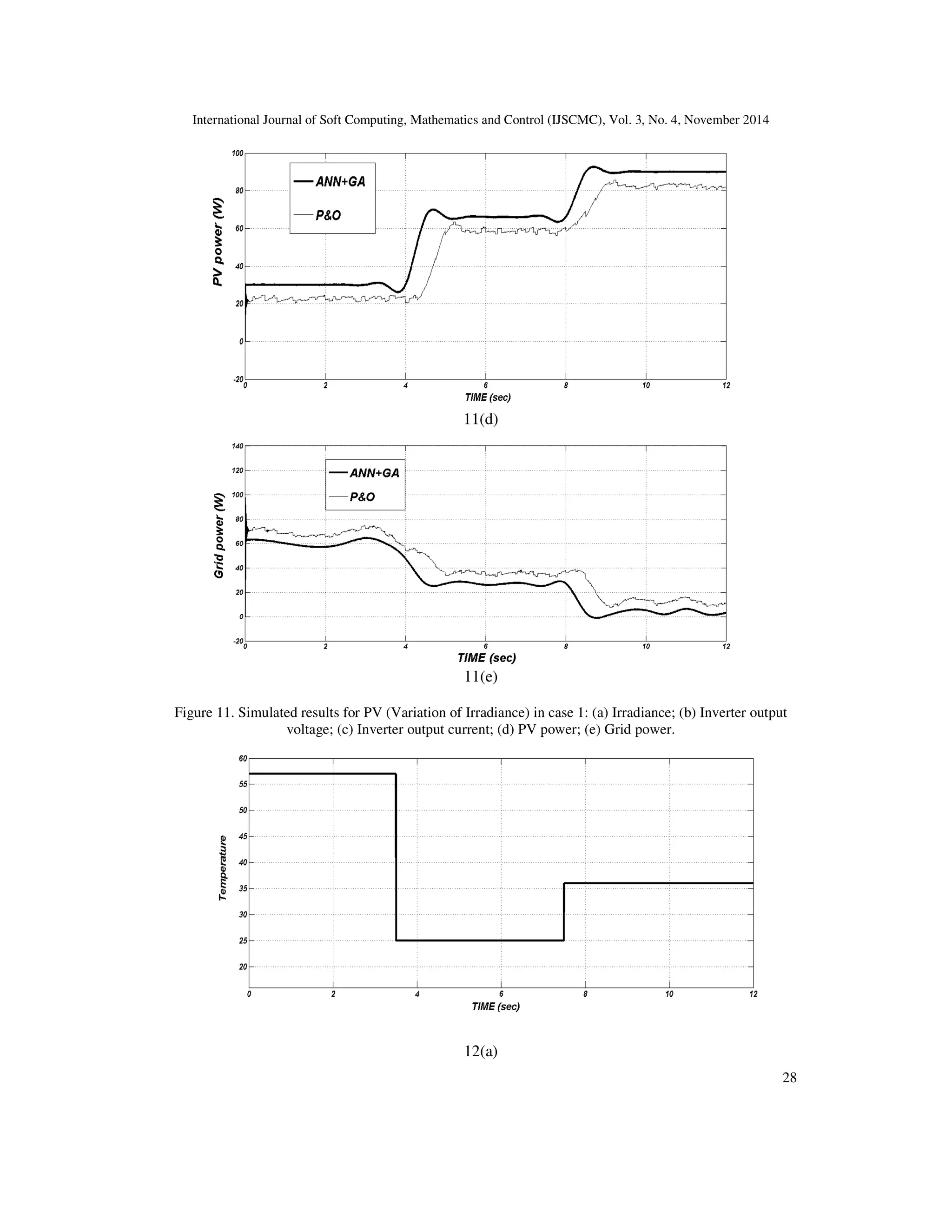 International Journal of Soft Computing, Mathematics and Control (IJSCMC), Vol. 3, No. 4, November 2014
28
11(d)
11(e)
Figure 11. Simulated results for PV (Variation of Irradiance) in case 1: (a) Irradiance; (b) Inverter output
voltage; (c) Inverter output current; (d) PV power; (e) Grid power.
12(a)
 