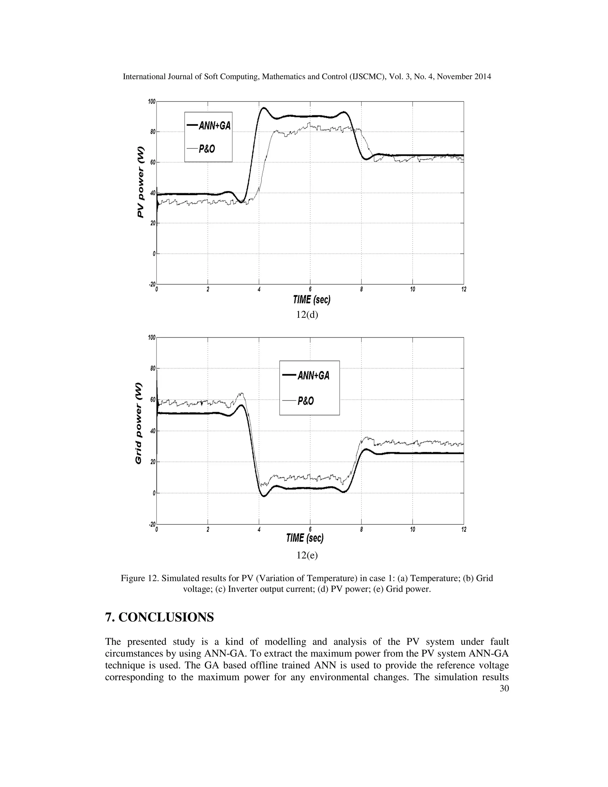 International Journal of Soft Computing, Mathematics and Control (IJSCMC), Vol. 3, No. 4, November 2014
30
12(d)
12(e)
Figure 12. Simulated results for PV (Variation of Temperature) in case 1: (a) Temperature; (b) Grid
voltage; (c) Inverter output current; (d) PV power; (e) Grid power.
7. CONCLUSIONS
The presented study is a kind of modelling and analysis of the PV system under fault
circumstances by using ANN-GA. To extract the maximum power from the PV system ANN-GA
technique is used. The GA based offline trained ANN is used to provide the reference voltage
corresponding to the maximum power for any environmental changes. The simulation results
 