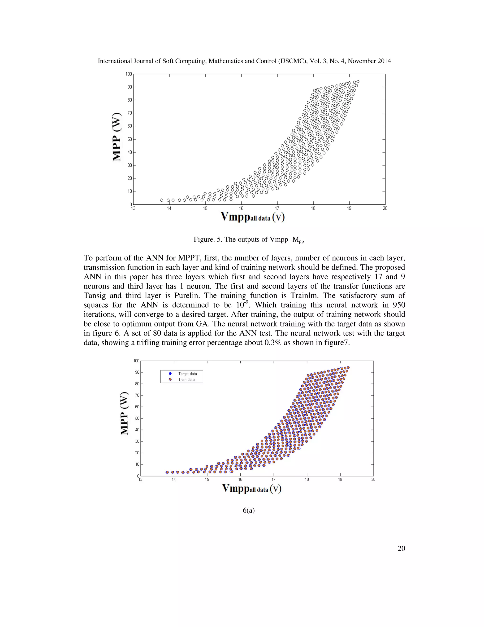 International Journal of Soft Computing, Mathematics and Control (IJSCMC), Vol. 3, No. 4, November 2014
20
Figure. 5. The outputs of Vmpp -Mpp
To perform of the ANN for MPPT, first, the number of layers, number of neurons in each layer,
transmission function in each layer and kind of training network should be defined. The proposed
ANN in this paper has three layers which first and second layers have respectively 17 and 9
neurons and third layer has 1 neuron. The first and second layers of the transfer functions are
Tansig and third layer is Purelin. The training function is Trainlm. The satisfactory sum of
squares for the ANN is determined to be 10-9
. Which training this neural network in 950
iterations, will converge to a desired target. After training, the output of training network should
be close to optimum output from GA. The neural network training with the target data as shown
in figure 6. A set of 80 data is applied for the ANN test. The neural network test with the target
data, showing a trifling training error percentage about 0.3% as shown in figure7.
6(a)
 