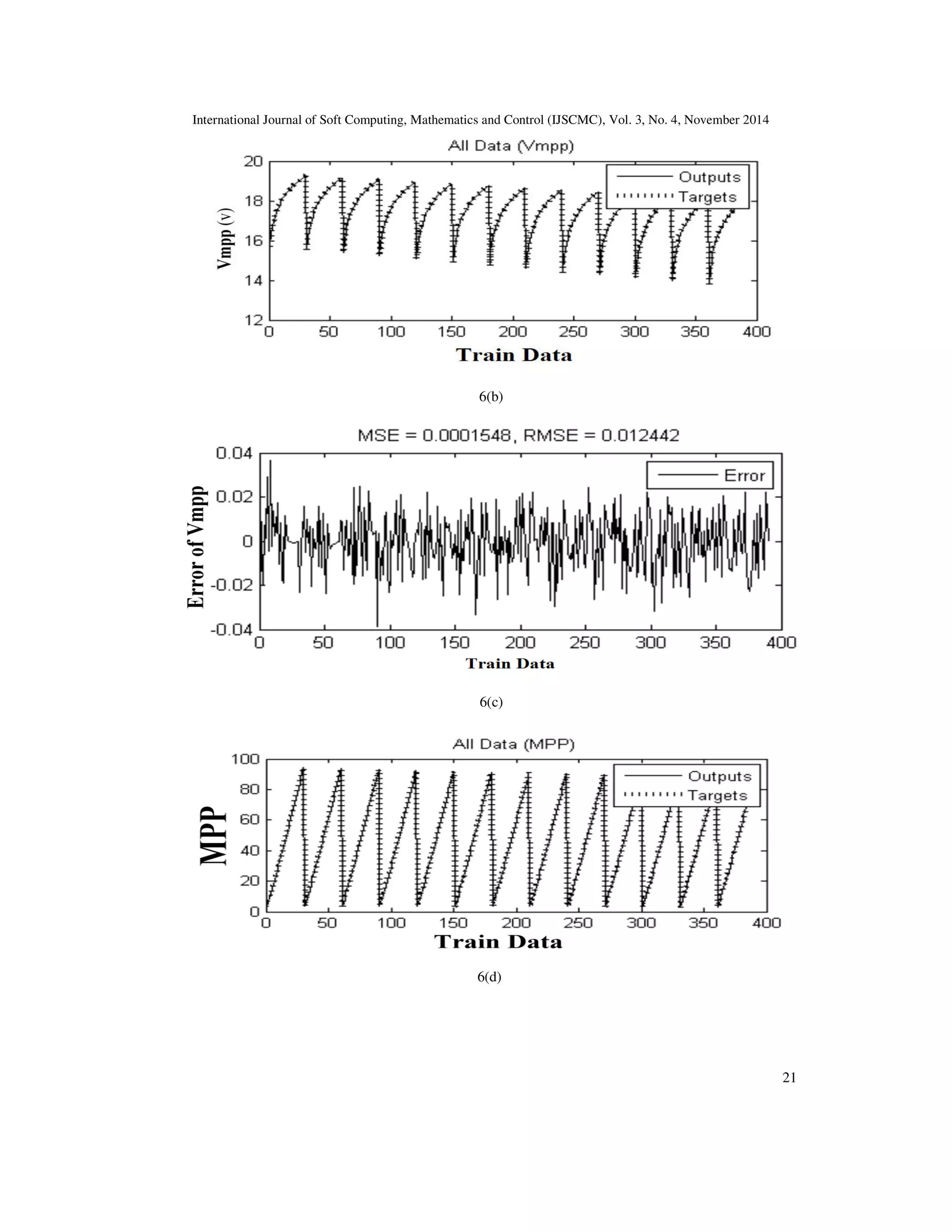 International Journal of Soft Computing, Mathematics and Control (IJSCMC), Vol. 3, No. 4, November 2014
21
6(b)
6(c)
6(d)
 