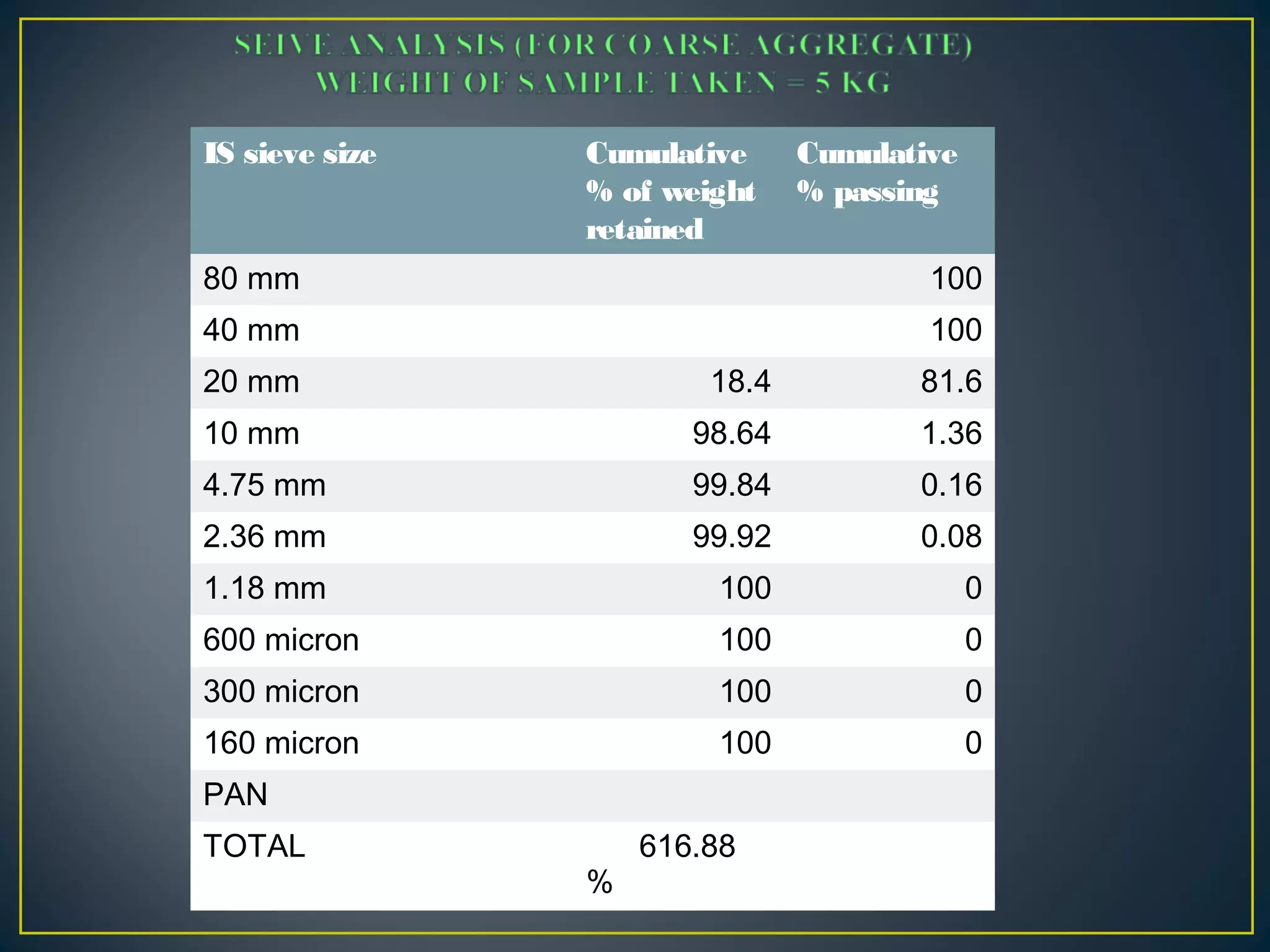 IS sieve size Cumulative
% of weight
retained
Cumulative
% passing
80 mm 100
40 mm 100
20 mm 18.4 81.6
10 mm 98.64 1.36
4.75 mm 99.84 0.16
2.36 mm 99.92 0.08
1.18 mm 100 0
600 micron 100 0
300 micron 100 0
160 micron 100 0
PAN
TOTAL 616.88
%
 