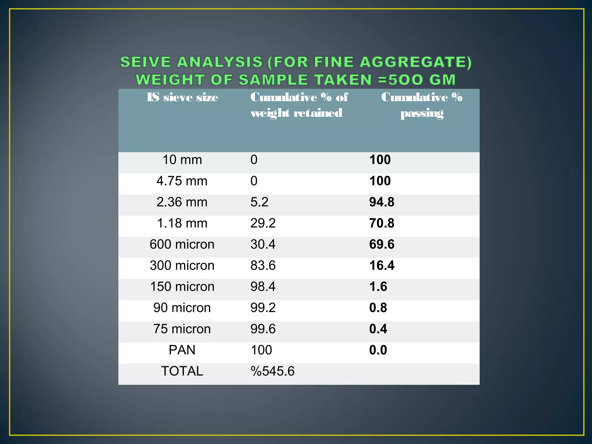 IS sieve size Cumulative % of
weight retained
Cumulative %
passing
10 mm 0 100
4.75 mm 0 100
2.36 mm 5.2 94.8
1.18 mm 29.2 70.8
600 micron 30.4 69.6
300 micron 83.6 16.4
150 micron 98.4 1.6
90 micron 99.2 0.8
75 micron 99.6 0.4
PAN 100 0.0
TOTAL %545.6  
 