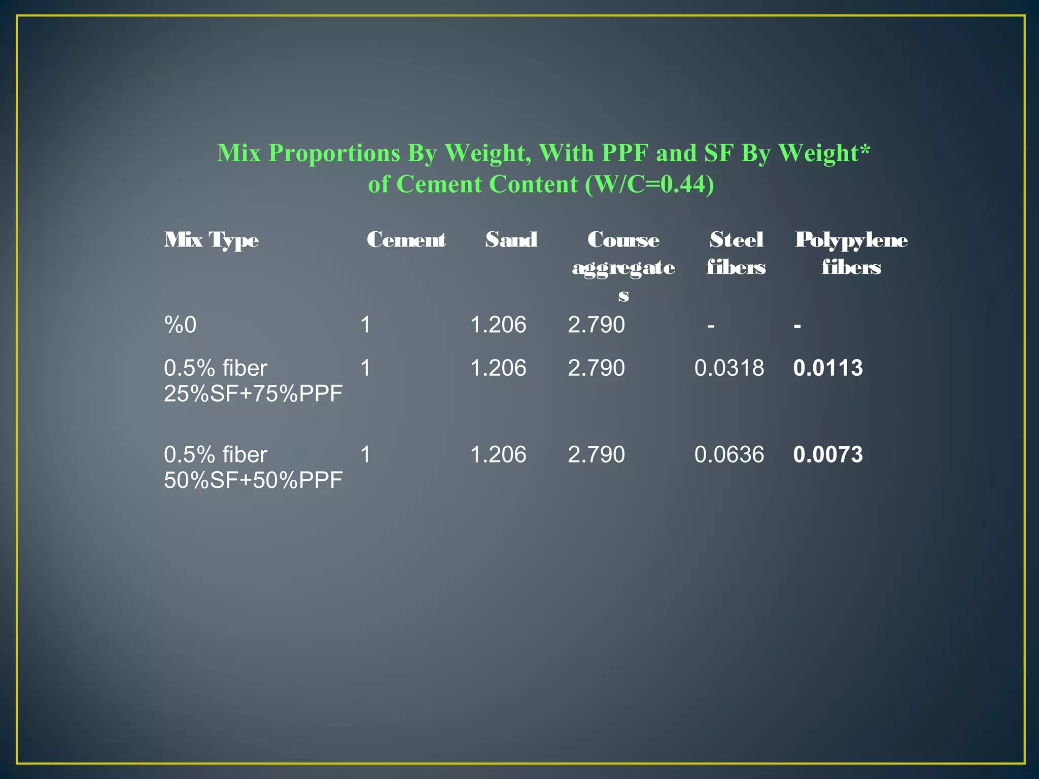 Mix Type Cement Sand Course
aggregate
s
Steel
fibers
Polypylene
fibers
%0 1 1.206 2.790 - -
0.5% fiber
25%SF+75%PPF
1 1.206 2.790 0.0318 0.0113
0.5% fiber
50%SF+50%PPF
1 1.206 2.790 0.0636 0.0073
Mix Proportions By Weight, With PPF and SF By Weight*
of Cement Content (W/C=0.44)
 
