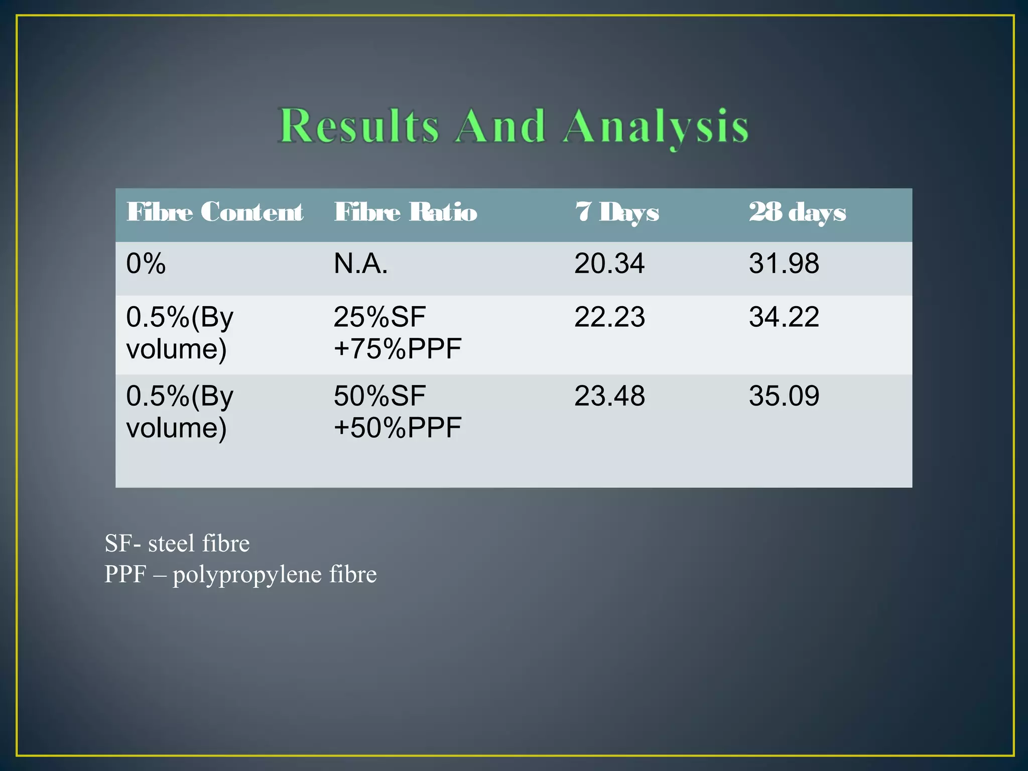 Fibre Content Fibre Ratio 7 Days 28 days
0% N.A. 20.34 31.98
0.5%(By
volume)
25%SF
+75%PPF
22.23 34.22
0.5%(By
volume)
50%SF
+50%PPF
23.48 35.09
SF- steel fibre
PPF – polypropylene fibre
 