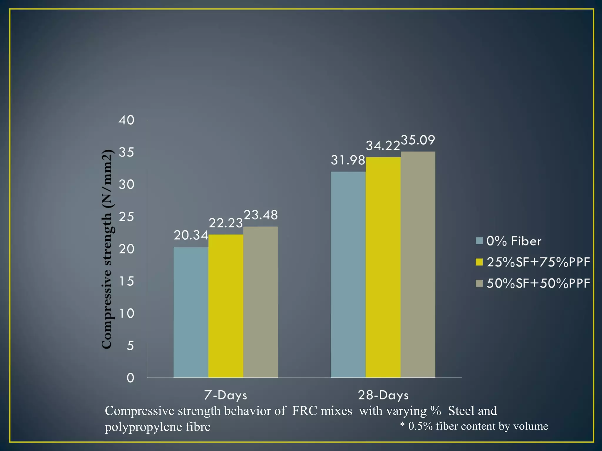 Compressive strength behavior of FRC mixes with varying % Steel and
polypropylene fibre * 0.5% fiber content by volume
 