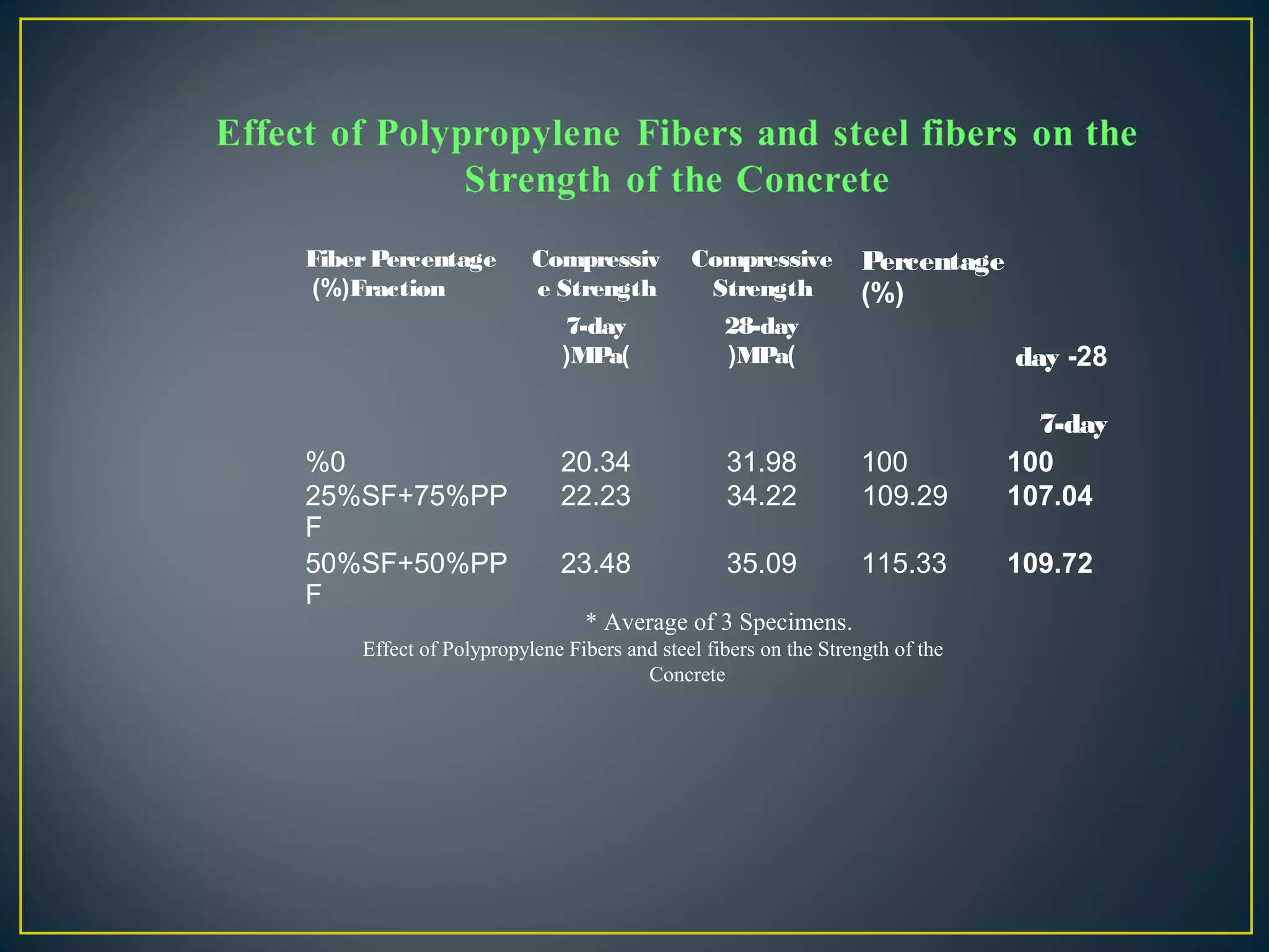 Fiber Percentage
Fraction)%(
Compressiv
e Strength
7-day
)MPa(
Compressive
Strength
28-day
)MPa(
Percentage
)%(
28-day
7-day
%0 20.34 31.98 100 100
25%SF+75%PP
F
22.23 34.22 109.29 107.04
50%SF+50%PP
F
23.48 35.09 115.33 109.72
* Average of 3 Specimens.
Effect of Polypropylene Fibers and steel fibers on the Strength of the
Concrete
 