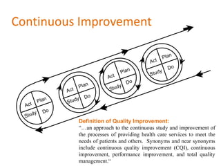 Continuous Improvement




          Definition of Quality Improvement:
          “…an approach to the continuous study an...