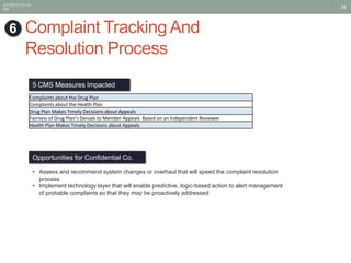 Complaints Tracking Module Cms Improvement Of Underperforming CMS Star Quality Ratings | PPTX