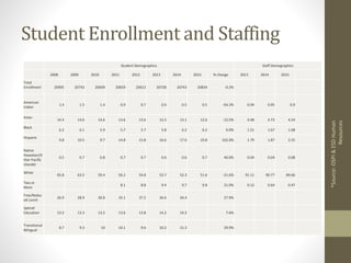 Student Demographics Staff Demographics
2008 2009 2010 2011 2012 2013 2014 2015 % change 2013 2014 2015
Total
Enrollment 20905 20743 20609 20659 20613 20728 20743 20834 -0.3%
American
Indian
1.4 1.5 1.4 0.9 0.7 0.6 0.5 0.5 -64.3% 0.94 0.95 0.9
Asian
14.4 14.6 14.6 13.6 13.6 13.3 13.1 12.6 -12.5% 4.48 4.73 4.54
Black
6.2 6.1 5.9 5.7 5.7 5.8 6.2 6.2 0.0% 1.51 1.67 1.68
Hispanic
9.8 10.5 9.7 14.8 15.8 16.6 17.6 19.8 102.0% 1.79 1.87 2.55
Native
Hawaiian/O
ther Pacific
Islander
0.5 0.7 0.8 0.7 0.7 0.6 0.6 0.7 40.0% 0.04 0.04 0.08
White
65.8 63.5 59.4 56.2 54.8 53.7 52.3 51.6 -21.6% 91.11 90.77 89.66
Two or
More
8.1 8.8 9.4 9.7 9.8 21.0% 0.12 0.64 0.47
Free/Reduc
ed Lunch
26.9 28.9 30.8 35.1 37.2 36.6 34.4 27.9%
Special
Education 13.2 13.3 13.2 13.6 13.8 14.2 14.2 7.6%
Transitional
Bilingual
8.7 9.3 10 10.1 9.6 10.2 11.3 29.9%
*Source:OSPI&ESDHuman
Resources
Student Enrollment and Staffing
 