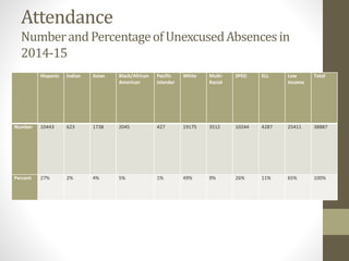 Hispanic Indian Asian Black/African
American
Pacific
Islander
White Multi-
Racial
SPED ELL Low
Income
Total
Number 10443 623 1738 2045 427 19175 3512 10244 4287 25411 38887
Percent 27% 2% 4% 5% 1% 49% 9% 26% 11% 65% 100%
Attendance
NumberandPercentageofUnexcusedAbsencesin
2014-15
 