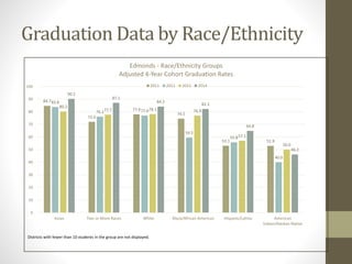 84.7
72.0
77.9
74.5
53.1 52.9
83.8
76.1 77.0
59.5
55.8
40.0
80.2
77.7 78.1 76.9
57.1
50.0
90.2
87.1
84.2
82.2
64.8
46.2
0
10
20
30
40
50
60
70
80
90
100
Asian Two or More Races White Black/African American Hispanic/Latino American
Indian/Alaskan Native
Edmonds - Race/Ethnicity Groups
Adjusted 4-Year Cohort Graduation Rates
2011 2012 2013 2014
Districts with fewer than 10 students in the group are not displayed.
Graduation Data by Race/Ethnicity
 