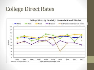 0
10
20
30
40
50
60
70
80
90
100
2004 2005 2006 2007 2008 2009 2010 2011 2012 2013
Percent
High School Graduation Year
College Direct by Ethnicity: Edmonds School District
White Black Asian Hispanic Native American/Alaskan Native
Ethnicity not reported if n < 10.
College Direct Rates
 