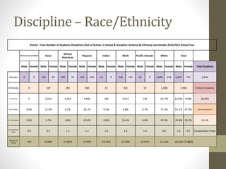 District -Total Number of Students Disciplined (Out of School, In School & Discipline Actions) By Ethnicity and Gender 2014/2015 School Year
Ethnicity Not identified Asian
African
American
Hispanic Indian Multi Pacific Islander White Total
Male Female Male Female Male Female Male Female Male Female Male Female Male Female Male Female Male Female Total Students
Gender 0 0 132 35 206 76 425 159 16 9 326 135 10 9 1,090 318 2,205 741 2,946
Ethnicity 0 167 282 584 25 461 19 1,408 2,946 # District Students
# students 0 2,616 1,292 3,896 108 2,041 139 10,742 10,854 9,980 20,834
% of District 0.0% 12.6% 6.2% 18.7% 0.5% 9.8% 0.7% 51.6% 52.1% 47.9% District Discipine %
% of Discipline 0.0% 5.7% 9.6% 19.8% 0.8% 15.6% 0.6% 47.8% 74.8% 25.2% 14.1%
Composition
Index 0.0 0.5 1.5 1.1 1.6 1.6 1.0 0.9 1.4 0.5 Composition Index
Percent of
Group 0% 6.38% 21.83% 14.99% 23.15% 22.59% 13.67% 13.11% 20.32% 7.42%
Discipline – Race/Ethnicity
 