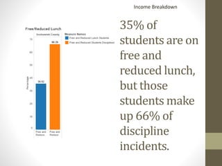 35% of
students are on
free and
reduced lunch,
but those
students make
up 66% of
discipline
incidents.
Income Breakdown
 