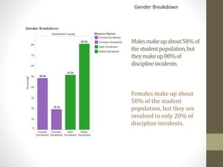Malesmakeupabout50%of
thestudentpopulation,but
theymakeup80%of
disciplineincidents.
Females make up about
50% of the student
population, but they are
involved in only 20% of
discipline incidents.
Gender Breakdown
 