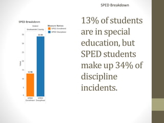 13% of students
are in special
education, but
SPED students
make up 34% of
discipline
incidents.
SPED Breakdown
 