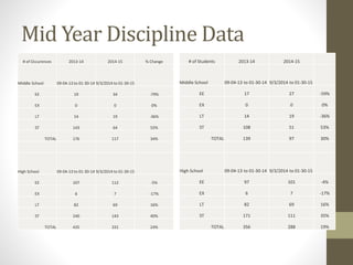 Mid Year Discipline Data
# of Occurences 2013-14 2014-15 % Change
Middle School 09-04-13 to 01-30-14 9/3/2014 to 01-30-15
EE 19 34 -79%
EX 0 0 0%
LT 14 19 -36%
ST 143 64 55%
TOTAL 176 117 34%
High School 09-04-13 to 01-30-14 9/3/2014 to 01-30-15
EE 107 112 -5%
EX 6 7 -17%
LT 82 69 16%
ST 240 143 40%
TOTAL 435 331 24%
# of Students 2013-14 2014-15
Middle School 09-04-13 to 01-30-14 9/3/2014 to 01-30-15
EE 17 27 -59%
EX 0 0 0%
LT 14 19 -36%
ST 108 51 53%
TOTAL 139 97 30%
High School 09-04-13 to 01-30-14 9/3/2014 to 01-30-15
EE 97 101 -4%
EX 6 7 -17%
LT 82 69 16%
ST 171 111 35%
TOTAL 356 288 19%
 
