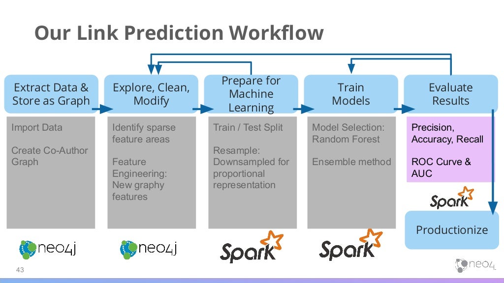 Improve ml predictions using graph algorithms (webinar july 23_19).pp…