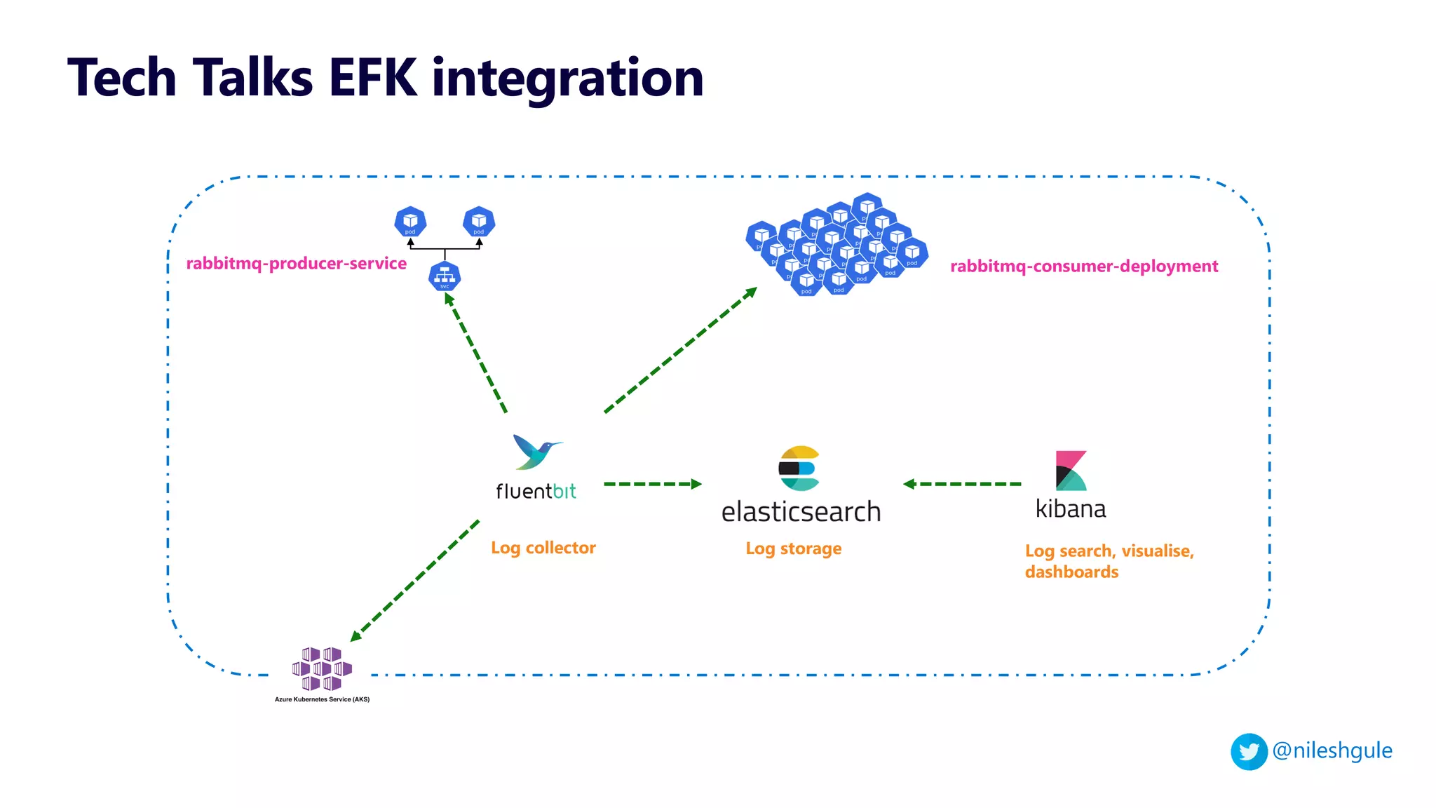 @nileshgule
Tech Talks EFK integration
Log collector Log storage Log search, visualise,
dashboards
rabbitmq-producer-service rabbitmq-consumer-deployment
 
