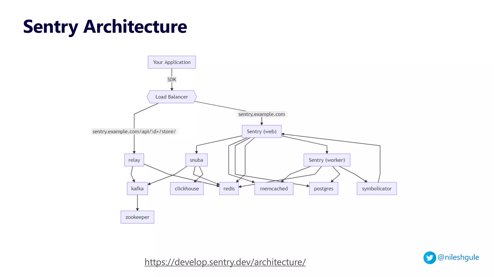 @nileshgule
Sentry Architecture
https://develop.sentry.dev/architecture/
 
