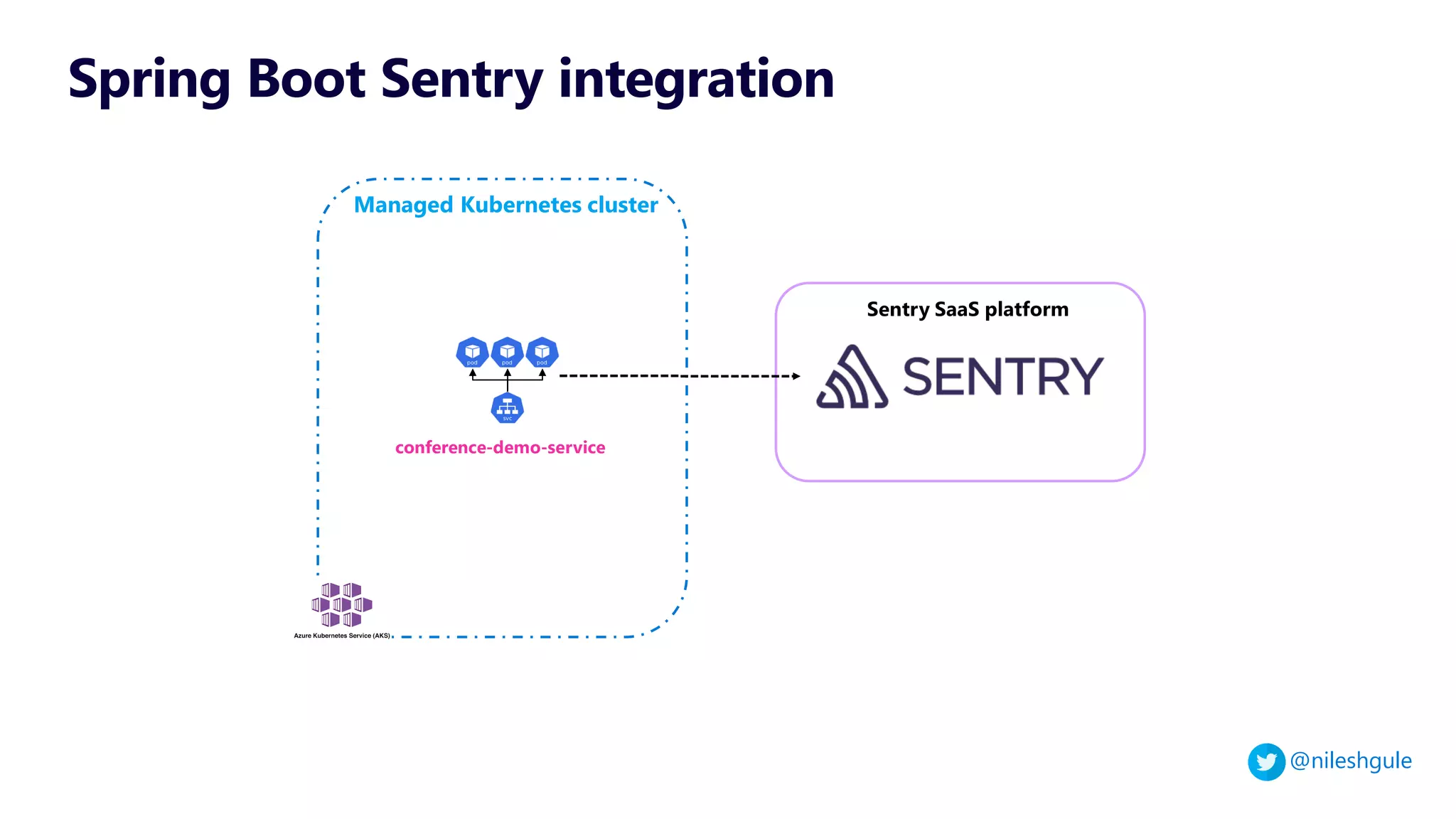 @nileshgule
Spring Boot Sentry integration
conference-demo-service
Managed Kubernetes cluster
 