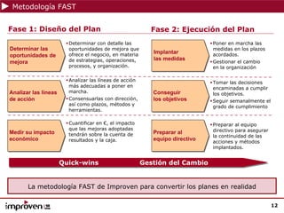 Metodología FAST


     Fase 1: Diseño del Plan                                   Fase 2: Ejecución del Plan
                             Determinar con detalle las                            Poner en marcha las
     Determinar las          oportunidades de mejora que                           medidas en los plazos
                             ofrece el negocio, en materia
                                                                Implantar          acordados.
     oportunidades de
                             de estrategias, operaciones,       las medidas
     mejora                                                                        Gestionar el cambio
                             procesos, y organización.                             en la organización

                             Analizar las líneas de acción                         Tomar las decisiones
                             más adecuadas a poner en                              encaminadas a cumplir
     Analizar las líneas     marcha.                            Conseguir          los objetivos.
     de acción               Consensuarlas con dirección,       los objetivos      Seguir semanalmente el
                             así como plazos, métodos y                            grado de cumplimiento
                             herramientas.

                             Cuantificar en €, el impacto                          Preparar al equipo
                             que las mejoras adoptadas                             directivo para asegurar
     Medir su impacto        tendrán sobre la cuenta de         Preparar al
                                                                                   la continuidad de las
     económico               resultados y la caja.              equipo directivo   acciones y métodos
                                                                                   implantados.


                           Quick-wins
                           Quick-wins                        Gestión del Cambio
                                                             Gestión del Cambio


            La metodología FAST de Improven para convertir los planes en realidad


12                                                                                                           12
 