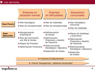 Los servicios



                     Empresa en
                     Empresa en               Empresa
                                              Empresa                Situaciones
                                                                     Situaciones
                  situación normal
                  situación normal         en dificultades
                                           en dificultades           concursales
                                                                     concursales

              ►Plan Estratégico          ►Plan de Viabilidad       ►Plan Estratégico-
Fase Previa
Fase Previa                                                         Concursal
              ►Plan de Competitividad    ►Plan de Competitividad
                                                                   ►Plan de Viabilidad

              ►Reorganización            ►Refinanciación
Fase
Fase                                                               ►Planes de Viabilidad
               Empresarial                de Deuda
Ejecución
Ejecución                                                           y Convenios
              ►Plan de Crecimiento       ►Optimización
                                                                   ►Optimización
               con Mkt & Ventas           Financiera y Gestión
                                                                    Financiera y Gestión
                                          de Tesorería
              ►Mejora de Procesos                                   de Tesorería
                                         ►Restructuración
              ►Optimización Financiera                            ►Restructuración
                                          Estratégica / Operativa
                                                                   Estratégica / Operativa
                                         ►Reducción de Costes
                                                                  ►Reducción
                                                                   de Costes

                                    ► Fusiones & Adquisiciones
                                    ► Fusiones & Adquisiciones

                         ► Interim Management, “gestores temporales”
                         ► Interim Management, “gestores temporales”

                                                                                             5
 