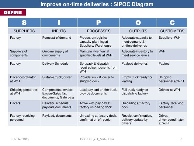 logistic definition flow Improve deliveries time On Green Sigma  Project Belt Six Lean logistic definition flow Improve deliveries time On Green Sigma  Project Belt Six Lean