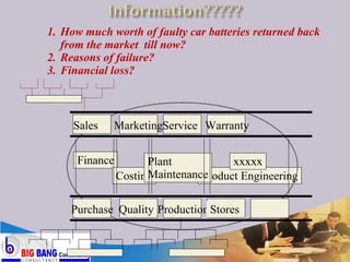 How much worth of faulty car batteries returned back from the market  till now?  Reasons of failure?  Financial loss?  Product Engineering Finance Costing Plant Maintenance xxxxx Purchase Quality Production Stores Sales Marketing Service Warranty 