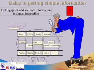 Getting quick and accurate information is almost impossible Product Engineering Finance Costing Plant Maintenance xxxxx Purchase Quality Production Stores Sales Marketing Service Warranty 