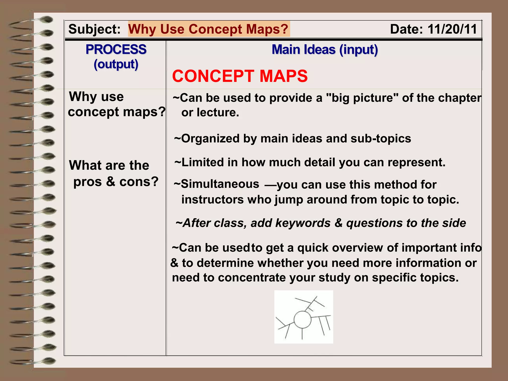 Subject: Why Use Concept Maps? Date: 11/20/11
PPRROOCCEESSSS
((oouuttppuutt))
MMaaiinn IIddeeaass ((iinnppuutt))
Why use
concept maps?
What are the
pros & cons?
~Can be used to provide a "big picture" of the chapter
or lecture.
~Organized by main ideas and sub-topics
~Limited in how much detail you can represent.
~Simultaneous —you can use this method for
instructors who jump around from topic to topic.
~After class, add keywords & questions to the side
~Can be usedto get a quick overview of important info
& to determine whether you need more information or
need to concentrate your study on specific topics.
CONCEPT MAPS
 