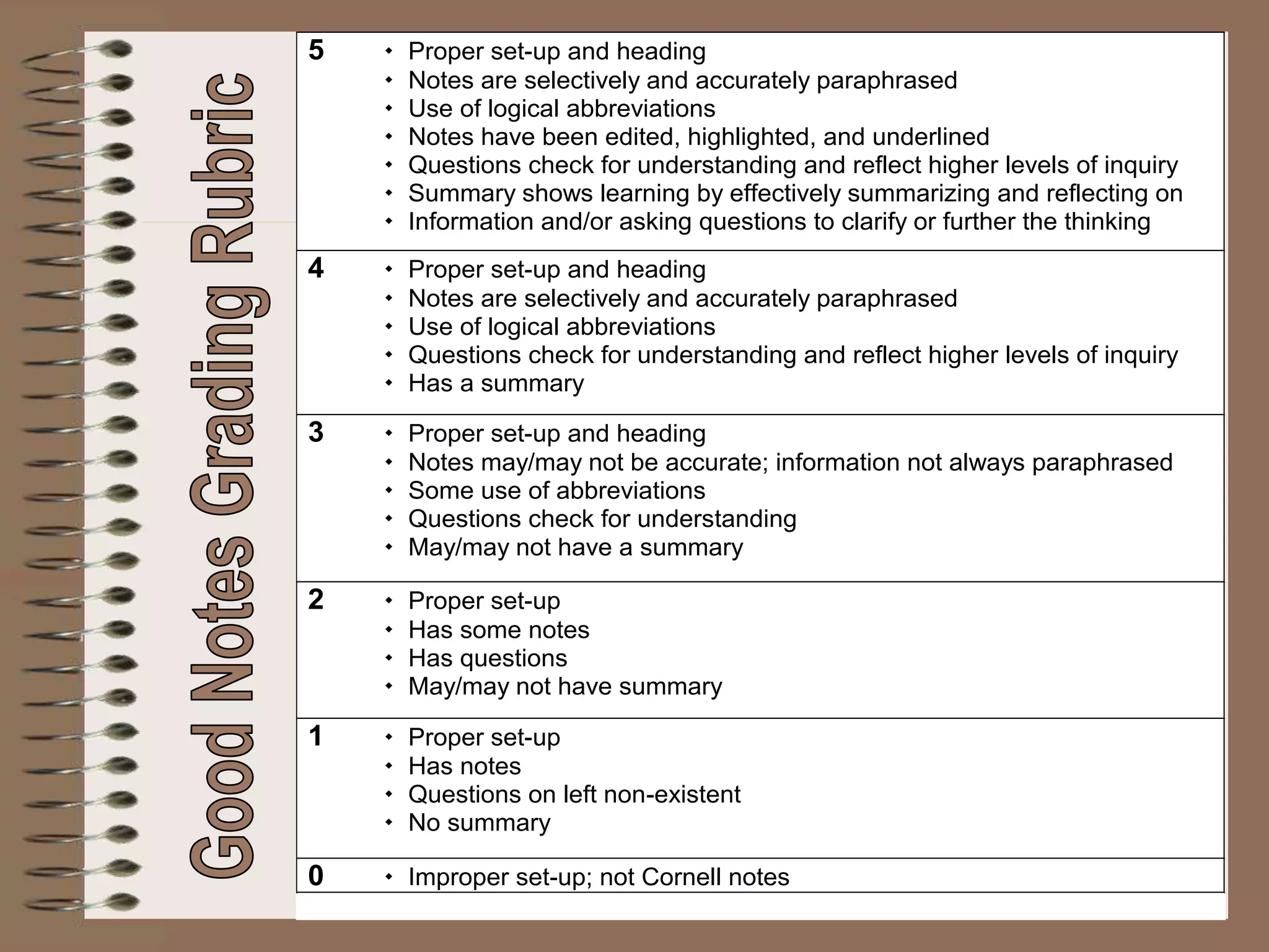5  Proper set-up and heading
 Notes are selectively and accurately paraphrased
 Use of logical abbreviations
 Notes have been edited, highlighted, and underlined
 Questions check for understanding and reflect higher levels of inquiry
 Summary shows learning by effectively summarizing and reflecting on
 Information and/or asking questions to clarify or further the thinking
4  Proper set-up and heading
 Notes are selectively and accurately paraphrased
 Use of logical abbreviations
 Questions check for understanding and reflect higher levels of inquiry
 Has a summary
3  Proper set-up and heading
 Notes may/may not be accurate; information not always paraphrased
 Some use of abbreviations
 Questions check for understanding
 May/may not have a summary
2  Proper set-up
 Has some notes
 Has questions
 May/may not have summary
1  Proper set-up
 Has notes
 Questions on left non-existent
 No summary
0  Improper set-up; not Cornell notes
 