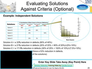 Improve 
Evaluating Solutions 
Against Criteria (Optional) 
250 
200 
150 
100 
50 
0 
100% 
80% 
60% 
40% 
20% 
0% 
#1 #2 #3 #4 
Root Causes 
Example: Independent Solutions 
Solutions 
% Contribution of Root Cause to Process Deficiency 
Root Cause #1 
40% 
Root Cause #2 
25% 
Root Cause #3 
20% 
Root Cause #4 
10% 
Solution A 80% 
Solution B 20% 80% 
Solution C 30% 100% 
Solution D 
Solution E 20% 5% 
Solution A = a 32% reduction in defects (80% of 40%) 
Solution B = a 21% reduction in defects (20% of 25% + 80% of 20%)=(5%+16%) 
Solution C = a 17.5% reduction in defects (30% of 25% + 100% of 10%)=(7.5%+10%) 
Implementing Solutions A & B achieve a 53% reduction in defects. 
(Assumes no interaction effects of the solutions) 
Original goal is a 50% reduction. 
Enter Key Slide Take Away (Key Point) Here 
Solution Selection Training Video by Camille Corum 
International Standards for Lean Six Sigma (ISLSS) 20 
 