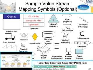 Improve 
Sample Value Stream 
Mapping Symbols (Optional) 
Quotes 
Machining C/T = 36 Sec 
Set Up Time 7 Min 
Uptime 86% 
Process Box 
Data Box 
I 
Queue/ 
Inventory 
1 
Personnel 
Flow 
(Information) 
Electronic 
Information 
Sign Off Point 
Push Systems 
Truck Shipment 
Supplier/ 
Customer 
Flow 
(Physical) 
Physical Pull 
Project 
Burst 
Supermarket 
Replenishment 
Kanban 
Station 
Paper 
Kanban 
Electronic 
Data 
System F I F O 
FIFO Lane 
Physical 
Transport 
“Go See” 
Monitoring 
Enter Key Slide Take Away (Key Point) Here 
Value Stream Map Icons Training Video by UttanaOnline 
International Standards for Lean Six Sigma (ISLSS) 22 
 