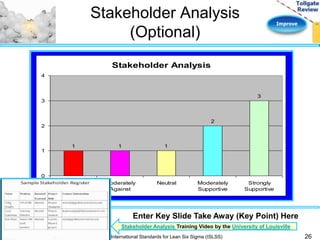 Improve 
Stakeholder Analysis 
1 1 1 
2 
3 
4 
3 
2 
1 
0 
Strongly 
Against 
Moderately 
Against 
Neutral Moderately 
Supportive 
Strongly 
Supportive 
Stakeholder Analysis 
(Optional) 
Enter Key Slide Take Away (Key Point) Here 
Stakeholder Analysis Training Video by the University of Louisville 
International Standards for Lean Six Sigma (ISLSS) 26 
 