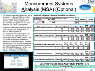 Improve 
Measurement Systems 
Analysis (MSA) (Optional) 
 Measurement system is 
unacceptable with the System 
Effectiveness Score < 80% 
Enter Key Slide Take Away (Key Point) Here 
Measurement Systems Analysis Training Video by Advance Innovation Group 
International Standards for Lean Six Sigma (ISLSS) 28 
 The Between Appraiser Agreement and All 
Appraisers vs. Standard Agreement are 
also known as “System Effectiveness 
Scores”, with > 95% considered very 
good, 90-95% acceptable, 80 to < 90 % 
marginal, and < 80 % unacceptable. 
 Clearly this measurement system needs 
to be improved, but we should not be 
quick to judge Appraiser C. 
 The confidence intervals are quite wide 
and overlap. It is a good practice to 
“blame the process not the people”. Look 
for unclear or confusing operational 
definitions, inadequate training, operator 
distractions or poor lighting. Consider the 
use of pictures to clearly define a defect. 
Use Attribute MSA as a way to “put your 
stake in the ground” and track the 
effectiveness of improvements to the 
measurement system. 
 