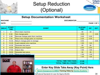 Improve 
Setup Reduction 
(Optional) 
Setup Documentation Worksheet 
MACHINE: DOCUMENTOR: 
DATE: PAGE 1 OF 1 
SEQ # 
START 
TIME 
EVENT 
ELAPSED 
TIME 
INT EXT 
1 0 Shut down machine :30 :30 
2 0:30 Get change parts 3:00 3:00 
3 3:30 Remove change parts from machine 3:30 3:30 
4 7:00 Place new change parts on machine 3:30 3:30 
5 10:30 Return change parts to storage 3:00 3:00 
6 13:30 Load material onto machine 1:00 1:00 
7 14:30 Generate test piece :30 :30 
8 15:00 Measure and inspect 2:00 2:00 
9 17:00 Adjust dies 1:00 1:00 
10 18:00 Generate test piece :30 :30 
11 18:30 Measure and inspect 1:30 1:30 
12 20:00 Generate first good piece 1:00 1:00 
TOTAL TIME THIS PAGE: 21:00 
TOTAL TIME ALL PAGES: 21:00 
Enter Key Slide Take Away (Key Point) Here 
Quick Changeover & SMED Training Video by Gemba Academy 
International Standards for Lean Six Sigma (ISLSS) 30 
 