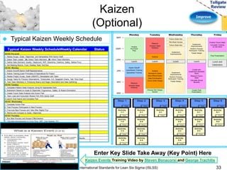 Improve 
Kaizen 
(Optional) 
 Typical Kaizen Weekly Schedule 
Typical Kaizen Weekly ScheduleWeekly Calendar Status 
XX/XX Pre-work 
1. Review Scope, Goals, Objectives, and Deliverables With Senior Staff 
2. Select Team Leader 2A. Select Team Members 2B. Inform Team Members 
3. Gather Data (Demand, Quality, Headcount, WIP, Downtime, Overtime, Safety, Before Pics) 
4. Set Meeting Rooms, Food, Develop Team Tool Box 
XX/XX Monday 
1. Kaizen Kickoff (Senior Staff Representative) 
2. Kaizen Training (Lean Principles) & Specialized for Project 
3. Review Project Scope, Goals (SMART), Deliverables with Team 
4. Assign Tasks for Process Observations, Timestudies, 5-S, Spaghetti Charts, Takt Time Chart 
5. Train Team Members in Timestudy Basics and Begin Observation and Data Gathering 
XX/XX Tuesday 
1. Complete Present State Analysis Using All Appropriate Data 
2. Brainstorm Based on Goals & Objectives, Ergonomics, Safety, & Waste Elimination 
3. Create Future State Analysis and Action Plan 
4. Team Lead and Consultant Review FSA With Senior Staff 
5 Launch Sub-Teams and Complete Plan 
XX/XX Wednesday 
1. Complete Action Plan 
2. Train Process Participants in New Process 
3. Fine-tune New Process and Take After Digital Pics 
4. Retime and Compare to Goals, Objectives 
XX/XX Thursday 
1. Run New Process and Assess Effectiveness 
2. Calculate Improvements in Cycle Time, WIP, Cost Savings, Etc. 
3. Complete New Takt Time Cycle Time Bar Chart and Create 30 Day Follow-up List 
4. Complete New Standard Operating Procedure 
5. Prepare Presentation, Assign Presenters 
XX/XX Friday 
1. Practice Presentation 
2. Present to Senior Staff 2A. Set 30 Day Follow-up 2B. Create Final Report & Monitor Results 
3. Celebration Luncheon and or event 
Finalize 
Pre-Event 
Prep 
Implement 
Improvements 
Perform Process 
Participant Training 
Tweak Design 
Implement 
Improvements 
Perform Process 
Participant Training 
Tweak Design 
Finalize Future State 
Complete Training 
on Std Work 
8AM 
Monday Tuesday Wednesday Thursday Friday 
10AM 
12PM 
2PM 
4PM 
6PM 
Kaizen Kickoff 
Lean/Kaizen Training 
Specialized Training 
Measure 
(Present State 
Analysis) 
Measure 
(Present State 
Analysis) 
Analyze 
Lunch Lunch 
Analyze 
Brainstorm Ideas 
Idea Effort/Impact 
Idea Prioritization 
Future State Design 
Mid-Week Review 
Process Part Design 
Review 
Future State Des 
Future State Des 
Implement 
Improvements 
Final Presentation 
Lunch Lunch Lunch and 
Celebration 
Create and 
Implement Standard 
Work 
Measure Future 
State 
Calculate Actual 
Benefits 
Create Final 
Presentation 
Step 1 
Time 
Activity 
1-1 
Time 
Activity 
1-2 
Time 
Activity 
1-3 
Time 
Activity 
1-4 
Time 
Step 2 
Time 
Activity 
2-1 
Time 
Activity 
2-2 
Time 
Activity 
2-3 
Time 
Activity 
2-4 
Time 
Step 3 
Time 
Activity 
3-1 
Time 
Step 4 
Time 
Activity 
4-1 
Time 
Activity 
4-2 
Time 
Activity 
4-3 
Time 
Activity 
4-4 
Time 
Step 5 
Time 
Activity 
5-1 
Time 
Activity 
5-2 
Time 
Activity 
5-3 
Time 
Step 6 
Time 
Activity 
6-1 
Time 
Activity 
6-2 
Time 
Enter Key Slide Take Away (Key Point) Here 
Kaizen Events Training Video by Steven Bonacorsi and George Trachilis 
International Standards for Lean Six Sigma (ISLSS) 33 
 