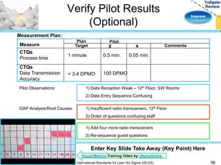Improve 
Verify Pilot Results 
(Optional) 
Pilot Observations: 1) Data Reception Weak – 12th Floor, SW Rooms 
2) Data Entry Sequence Confusing 
GAP Analysis/Root Causes: 1) Insufficient radio transceivers, 12th Floor 
2) Order of questions confusing staff 
Follow-up Actions: 1) Add four more radio transceivers 
2) Re-sequence guest questions 
Measurement Plan: 
Measure 
Pilot 
s 
Plan 
Target x 
CTQs 
Process time 
CTQs 
Data Transmission 
Accuracy 
1 minute 
< 3.4 DPMO 
0.5 min. 
100 DPMO 
0.05 min. 
Comments 
Enter Key Slide Take Away (Key Point) Here 
Visual Metrics Training Video by UttanaOnline 
International Standards for Lean Six Sigma (ISLSS) 36 
 