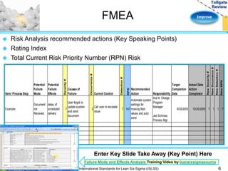 Improve 
Item/ Process Step 
Potential 
Failure 
Mode 
Potential 
Failure 
Effects 
Severity # 
Causes of 
Failure 
Occurrence # 
Current Control 
Detection # 
RPN 
Recommended 
Action Responsibility 
Target 
Completion 
Date 
Actual Date 
Action 
Completed 
New Severity # 
New Occurance # 
New Detection # 
New RPN 
Example 
Document 
not 
Received 
delay of 
scheduled 
delivery 
7 
User forgot to 
update system 
and send 
document 
3 
Call user to escalate 
issue 
7 147 
Automate system 
settings for 
missing field 
values and auto 
send 
Ima N. Charge, 
Program 
Manager 
Joe Schmoe, 
Process Mgr 
9/30/2005 10/20/2005 7 1 1 7 
FMEA 
 Risk Analysis recommended actions (Key Speaking Points) 
 Rating Index 
 Total Current Risk Priority Number (RPN) Risk 
Enter Key Slide Take Away (Key Point) Here 
Failure Mode and Effects Analysis Training Video by leansixsigmasource 
International Standards for Lean Six Sigma (ISLSS) 6 
 