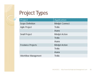 Project Types
Project                 Application
Scope Definition        Mindjet Connect
Agile Project           Trello
                        Asana
Small Project           Mindjet Action
                        Trello
                        Asana
Freelance Projects      Mindjet Action
                        Trello
                        Asana
Workflow Management     Trello




                      04/24/2012   http://www.tacticalprojectmanagement.com   48
 