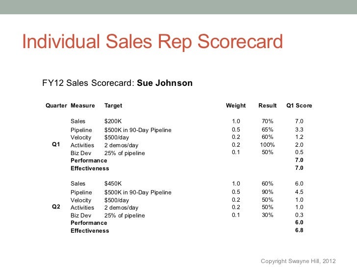 scorecards examples