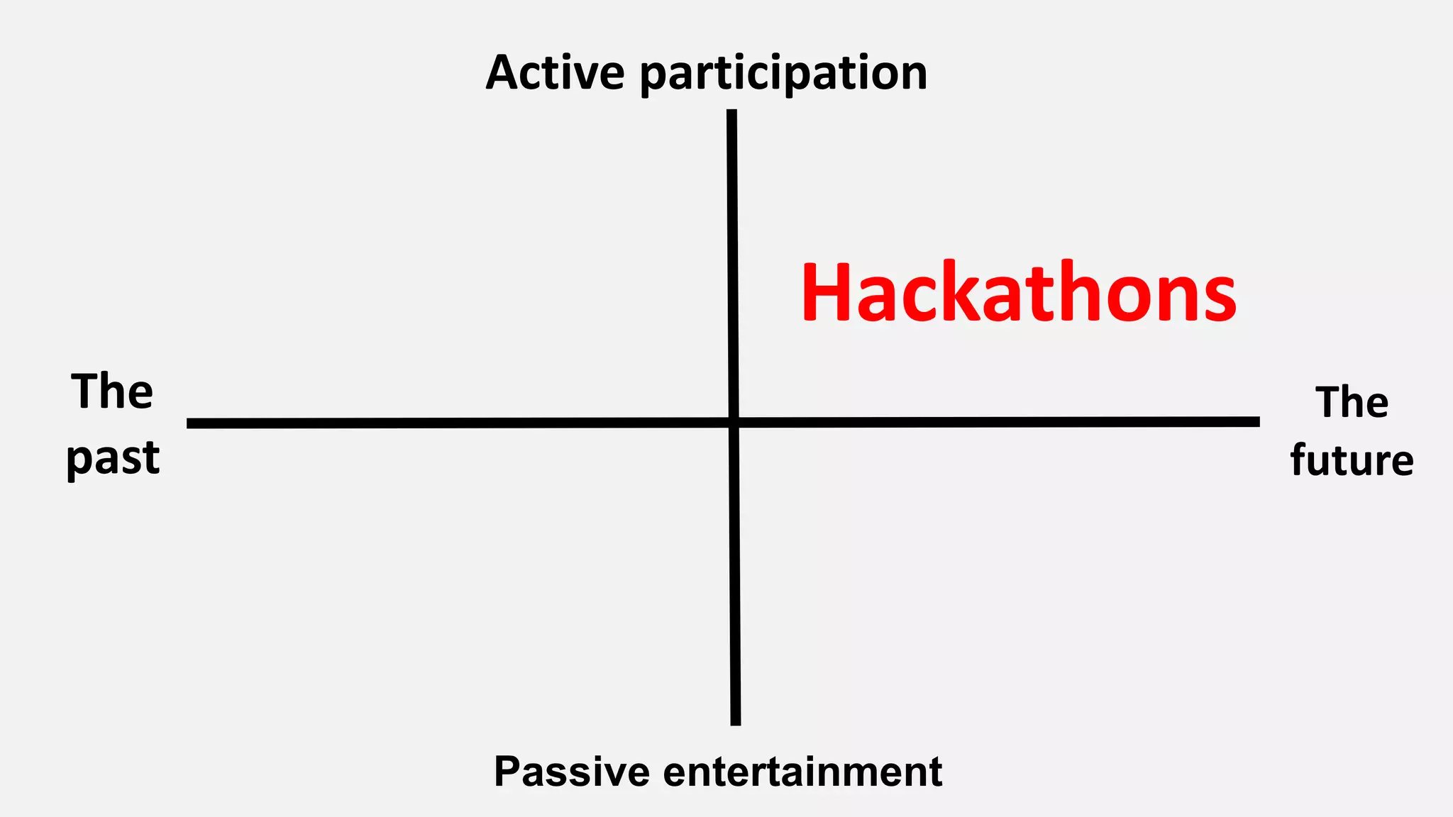 Active participation
Passive entertainment
The
future
The
past
Hackathons
 