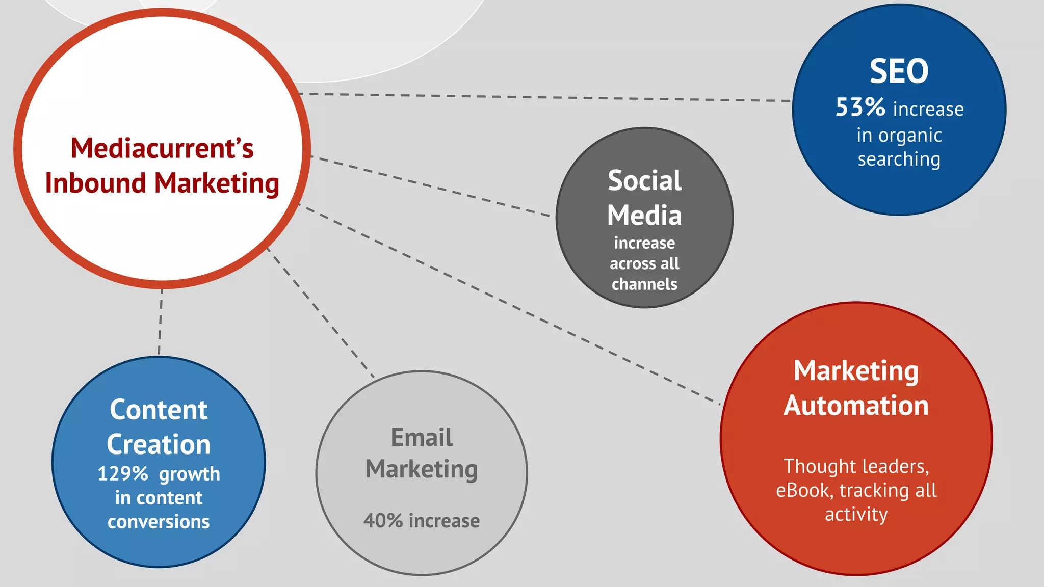 SEO
53% increase
in organic
searching
Marketing
Automation
Thought leaders,
eBook, tracking all
activity
Email
Marketing
40% increase
Content
Creation
129% growth
in content
conversions
Mediacurrent’s
Inbound Marketing Social
Media
increase
across all
channels
 