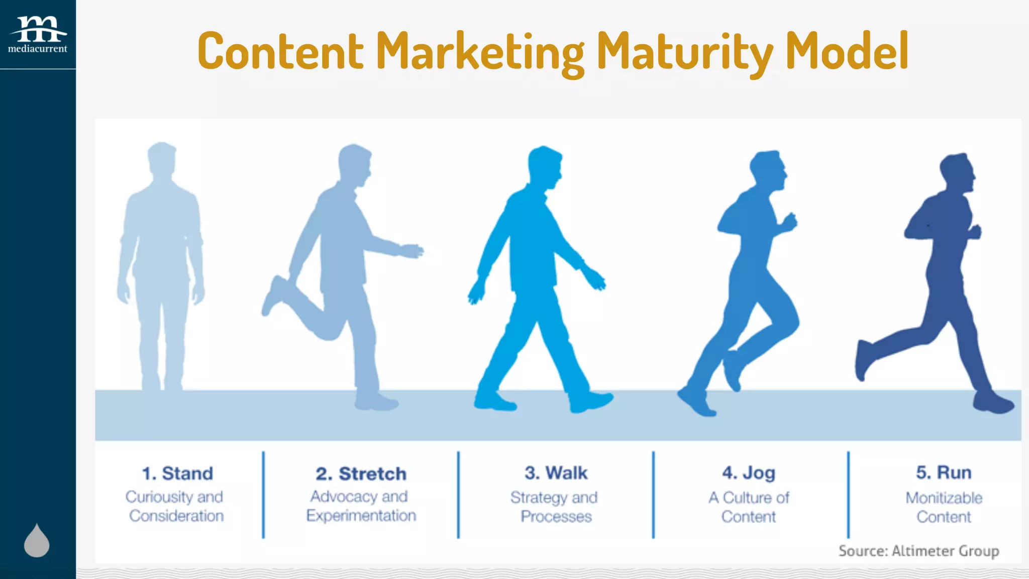 Content Marketing Maturity Model
@Mediacurrent
 