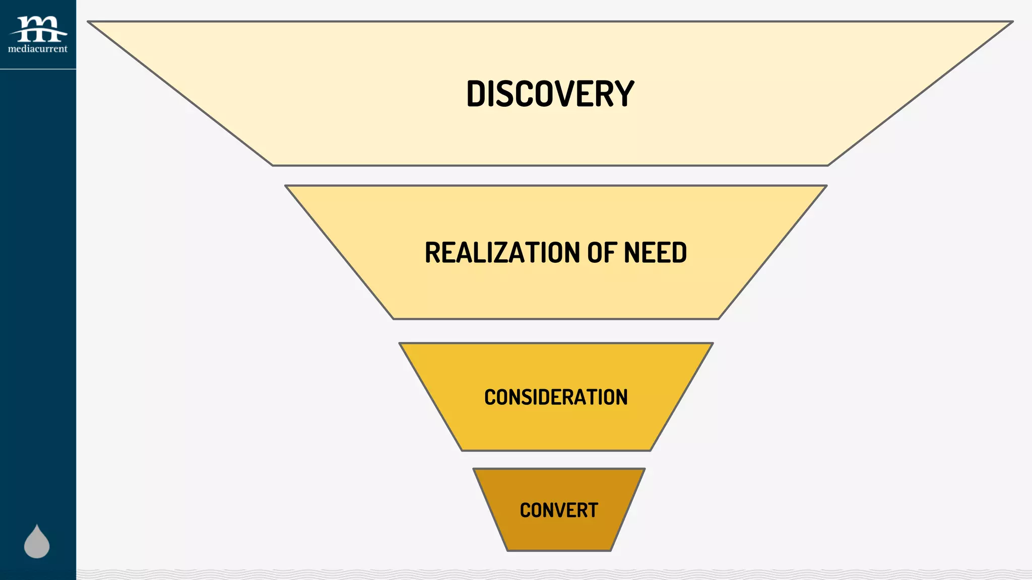 DISCOVERY
REALIZATION OF NEED
CONSIDERATION
CONVERT
 