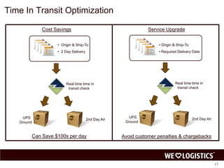 Time In Transit Optimization
Cost Savings

Service Upgrade

• Origin & Ship-To

• Origin & Ship-To

• 2 Day Delivery

• Required Delivery Date

Real time time in
transit check

Real time time in
transit check

UPS
Ground

2nd Day Air

Can Save $100s per day

UPS
Ground

2nd Day Air

Avoid customer penalties & chargebacks

17

 