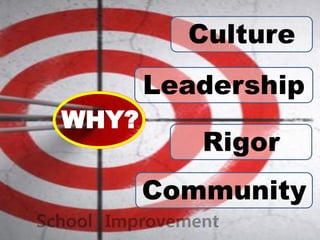 WHY?
Culture
Leadership
Rigor
Community
 