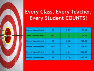 Every Class, Every Teacher,
Every Student COUNTS!
Exceeds Expected Growth 83 2.17 180.11
Meets Expected Growth 101 1.93 194.93
Exceeds Expected Growth 87 2.46 214.02
Exceeds Expected Growth 107 2.46 263.22
Exceeds Expected Growth 83 4.81 399.23
Exceeds Expected Growth 83 5.09 422.47
 