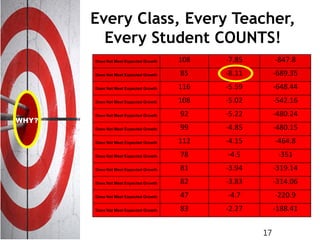 Does Not Meet Expected Growth 108 -7.85 -847.8
Does Not Meet Expected Growth 85 -8.11 -689.35
Does Not Meet Expected Growth 116 -5.59 -648.44
Does Not Meet Expected Growth 108 -5.02 -542.16
Does Not Meet Expected Growth 92 -5.22 -480.24
Does Not Meet Expected Growth 99 -4.85 -480.15
Does Not Meet Expected Growth 112 -4.15 -464.8
Does Not Meet Expected Growth 78 -4.5 -351
Does Not Meet Expected Growth 81 -3.94 -319.14
Does Not Meet Expected Growth 82 -3.83 -314.06
Does Not Meet Expected Growth 47 -4.7 -220.9
Does Not Meet Expected Growth 83 -2.27 -188.41
17
Every Class, Every Teacher,
Every Student COUNTS!
 